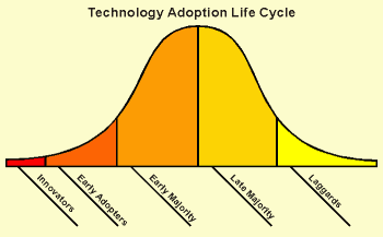 Technology Adoption Lifecycle