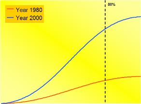 User Expections Curve