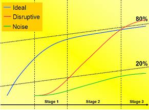 Disruptive Technologies