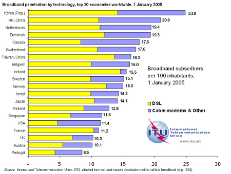 world-broadband-1-jan-2005-600-yb1.png