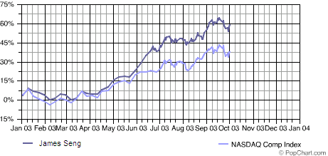 Oct2003-NASDAQ.PNG